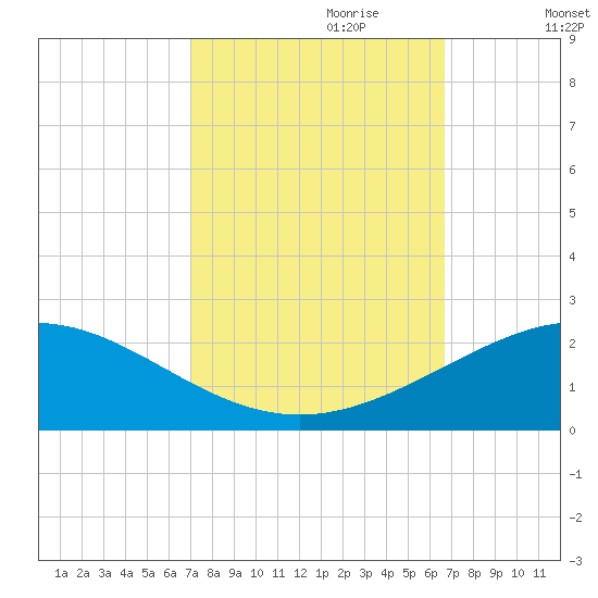 Ship Shoal Light tide chart for Wednesday, October 9, 2024