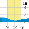 Ship Shoal Light tide chart for Sunday, November 10, 2024