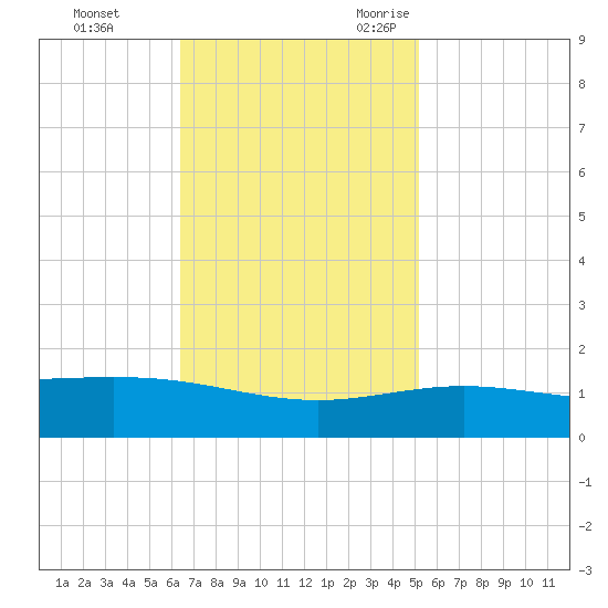 Ship Shoal Light tide chart for Monday, November 11, 2024