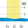 Ship Shoal Light tide chart for Monday, November 11, 2024