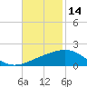 Ship Shoal Light tide chart for Thursday, November 14, 2024