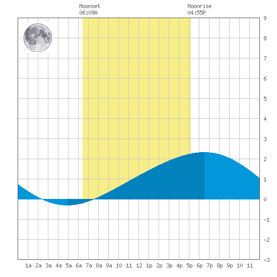 Ship Shoal Light tide chart for Friday, November 15, 2024