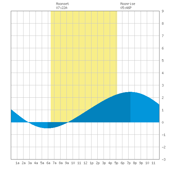 Ship Shoal Light tide chart for Saturday, November 16, 2024