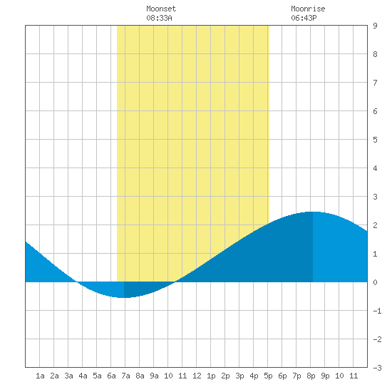 Ship Shoal Light tide chart for Sunday, November 17, 2024