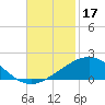 Ship Shoal Light tide chart for Sunday, November 17, 2024