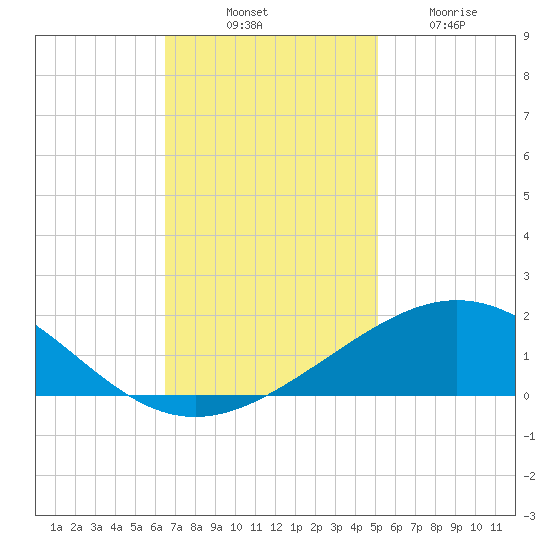 Ship Shoal Light tide chart for Monday, November 18, 2024