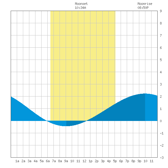 Ship Shoal Light tide chart for Tuesday, November 19, 2024
