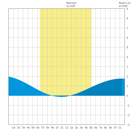 Ship Shoal Light tide chart for Thursday, November 21, 2024