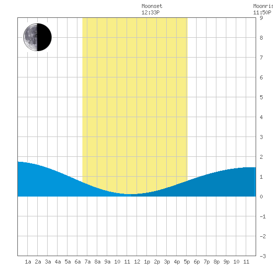 Ship Shoal Light tide chart for Friday, November 22, 2024