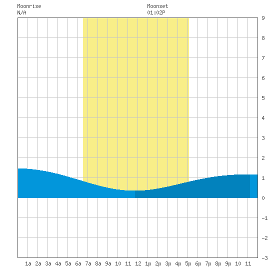 Ship Shoal Light tide chart for Saturday, November 23, 2024