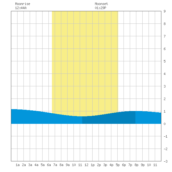Ship Shoal Light tide chart for Sunday, November 24, 2024