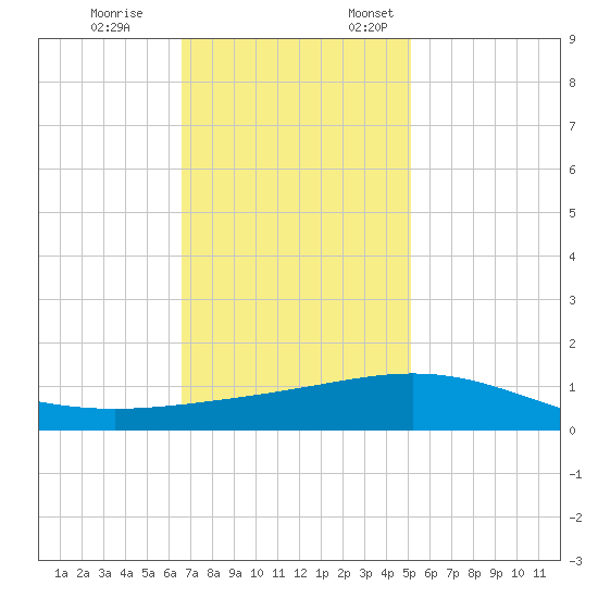Ship Shoal Light tide chart for Tuesday, November 26, 2024