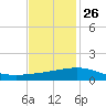 Ship Shoal Light tide chart for Tuesday, November 26, 2024