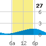 Ship Shoal Light tide chart for Wednesday, November 27, 2024