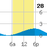 Ship Shoal Light tide chart for Thursday, November 28, 2024