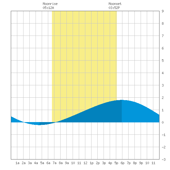 Ship Shoal Light tide chart for Friday, November 29, 2024