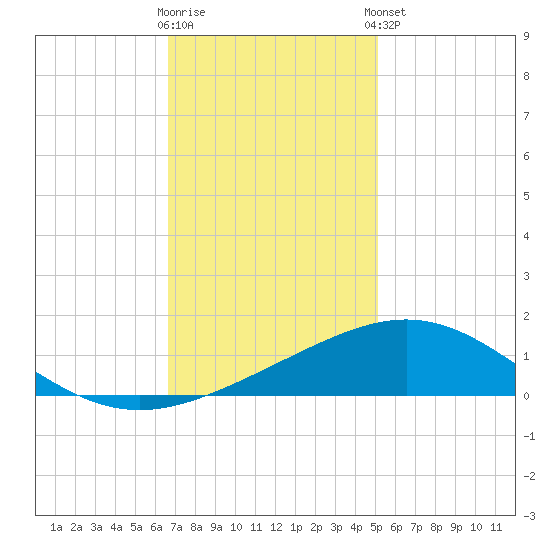 Ship Shoal Light tide chart for Saturday, November 30, 2024