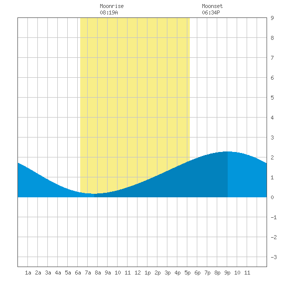 Ship Shoal Light tide chart for Sunday, November 3, 2024