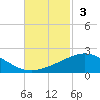 Ship Shoal Light tide chart for Sunday, November 3, 2024