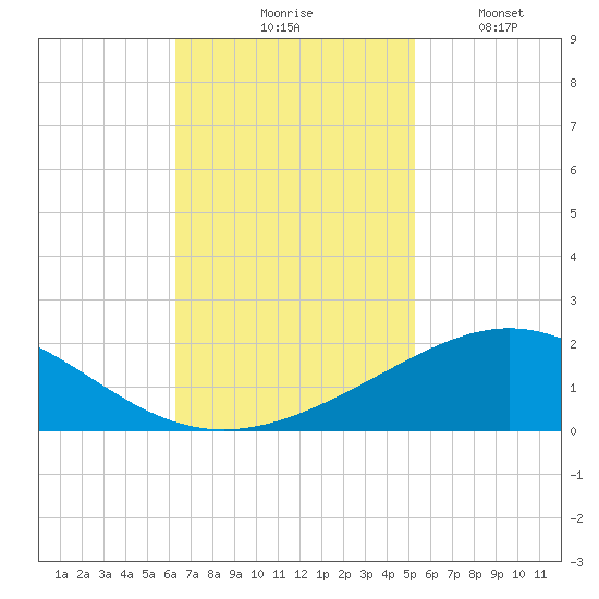 Ship Shoal Light tide chart for Tuesday, November 5, 2024