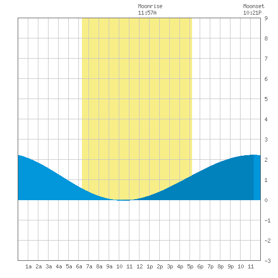 Ship Shoal Light tide chart for Thursday, November 7, 2024