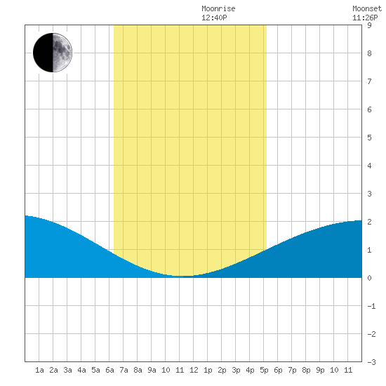 Ship Shoal Light tide chart for Friday, November 8, 2024