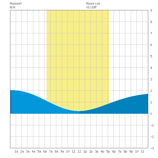 Ship Shoal Light tide chart for Saturday, November 9, 2024