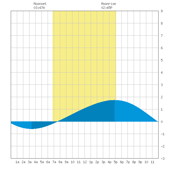 Ship Shoal Light tide chart for Thursday, December 12, 2024
