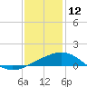 Ship Shoal Light tide chart for Thursday, December 12, 2024