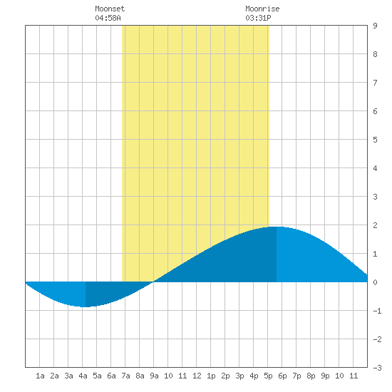 Ship Shoal Light tide chart for Friday, December 13, 2024