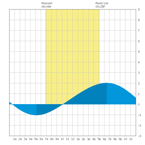 Ship Shoal Light tide chart for Saturday, December 14, 2024