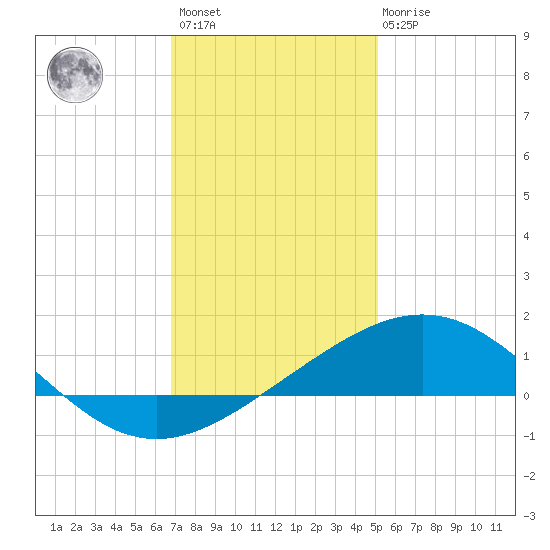 Ship Shoal Light tide chart for Sunday, December 15, 2024