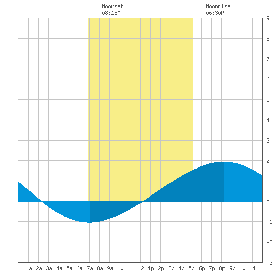 Ship Shoal Light tide chart for Monday, December 16, 2024