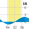 Ship Shoal Light tide chart for Monday, December 16, 2024