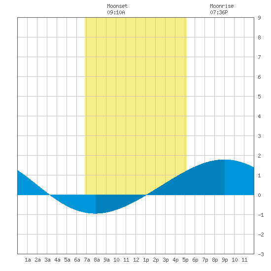 Ship Shoal Light tide chart for Tuesday, December 17, 2024