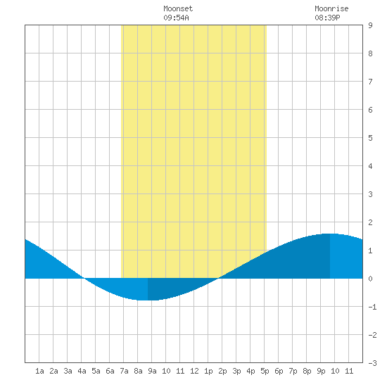 Ship Shoal Light tide chart for Wednesday, December 18, 2024