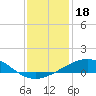 Ship Shoal Light tide chart for Wednesday, December 18, 2024