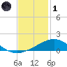 Ship Shoal Light tide chart for Sunday, December 1, 2024