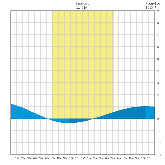Ship Shoal Light tide chart for Friday, December 20, 2024