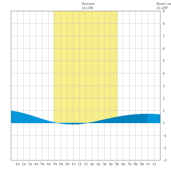 Ship Shoal Light tide chart for Saturday, December 21, 2024