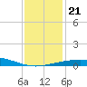Ship Shoal Light tide chart for Saturday, December 21, 2024