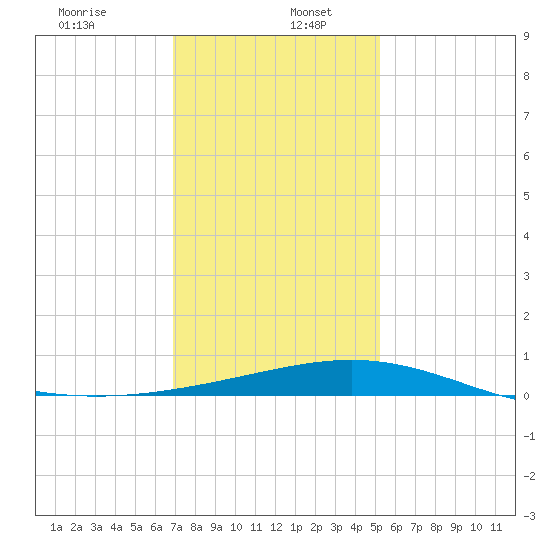 Ship Shoal Light tide chart for Tuesday, December 24, 2024