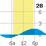 Ship Shoal Light tide chart for Saturday, December 28, 2024