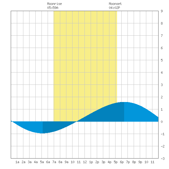 Ship Shoal Light tide chart for Sunday, December 29, 2024