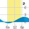 Ship Shoal Light tide chart for Monday, December 2, 2024