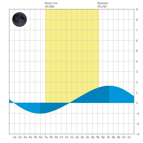 Ship Shoal Light tide chart for Monday, December 30, 2024