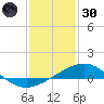 Ship Shoal Light tide chart for Monday, December 30, 2024