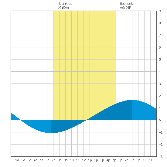 Ship Shoal Light tide chart for Tuesday, December 31, 2024