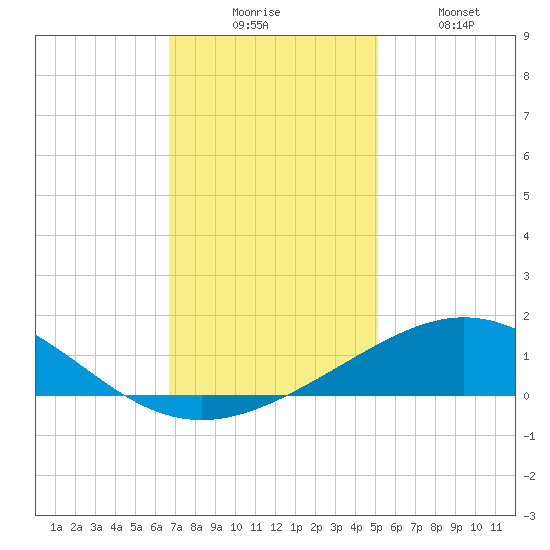 Ship Shoal Light tide chart for Wednesday, December 4, 2024