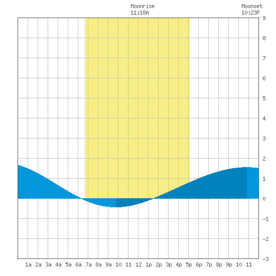 Ship Shoal Light tide chart for Friday, December 6, 2024
